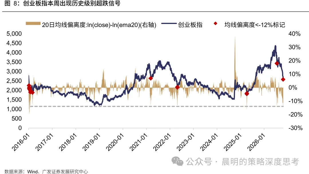 广发策略：悲观情绪的演绎已经较为极致(7)