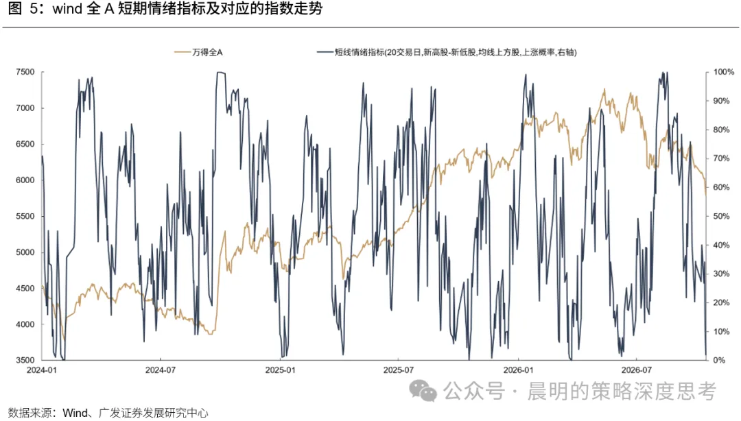 广发策略：悲观情绪的演绎已经较为极致(4)