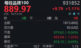 每经品牌100指数顺势调整，成分股立讯精密本周涨超10%(1)
