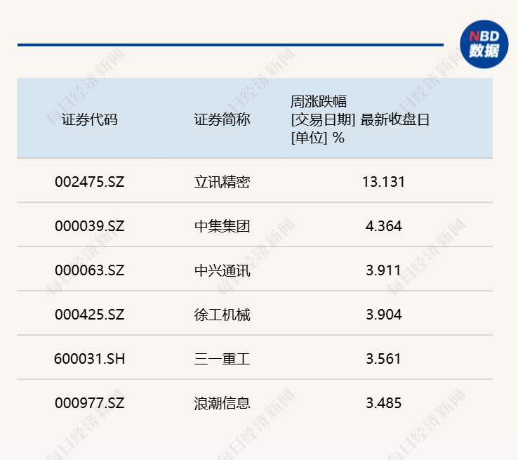 每经品牌100指数顺势调整，成分股立讯精密本周涨超10%(2)