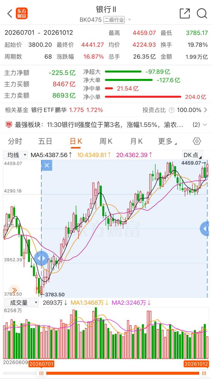 42只成分股下半年均涨!银行板块多股新高 高股息逻辑持续强化(2) 42只成分股下半年均涨!银行板块多股新高 高股息逻辑持续强化(2)
