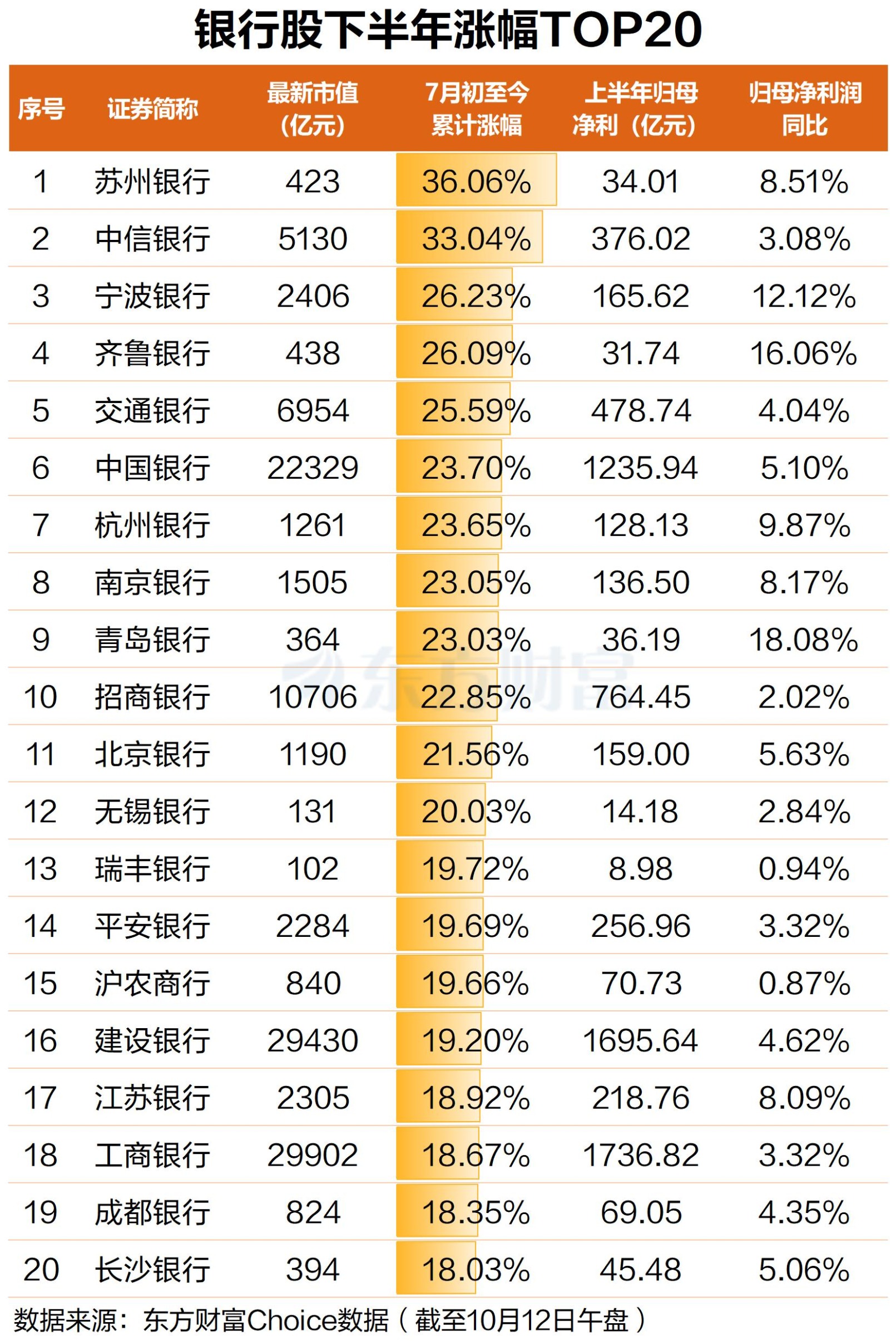 42只成分股下半年均涨!银行板块多股新高 高股息逻辑持续强化(3) 42只成分股下半年均涨!银行板块多股新高 高股息逻辑持续强化(3)