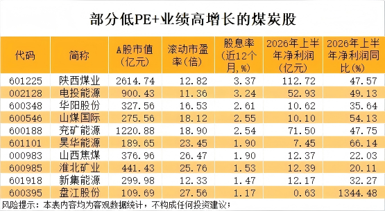 突破1000元/吨 动力煤淡季不淡!煤炭指数年涨幅位居A股第一 10只绩优低PE股出炉(2) 突破1000元/吨 动力煤淡季不淡!煤炭指数年涨幅位居A股第一 10只绩优低PE股出炉(2)