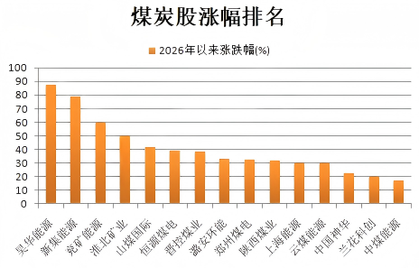 突破1000元/吨 动力煤淡季不淡!煤炭指数年涨幅位居A股第一 10只绩优低PE股出炉(1) 突破1000元/吨 动力煤淡季不淡!煤炭指数年涨幅位居A股第一 10只绩优低PE股出炉(1)