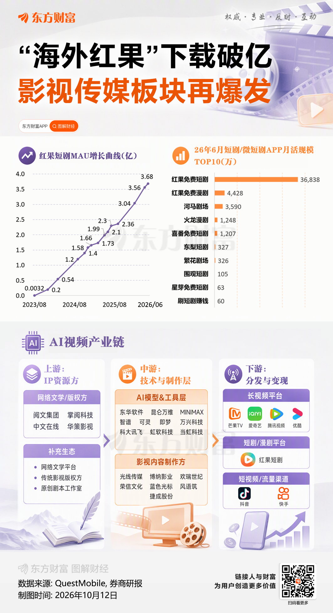 字节又一爆款出圈!短剧概念表现强势 融资客抢筹股曝光(2) 字节又一爆款出圈!短剧概念表现强势 融资客抢筹股曝光(2)