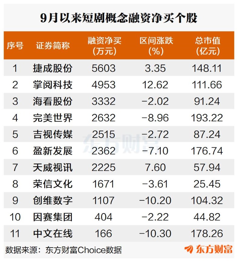 字节又一爆款出圈!短剧概念表现强势 融资客抢筹股曝光(1) 字节又一爆款出圈!短剧概念表现强势 融资客抢筹股曝光(1)