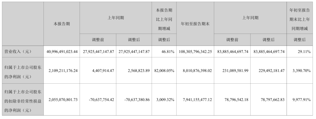 暴增82008%!000703,业绩利好(2) 暴增82008%!000703,业绩利好(2)