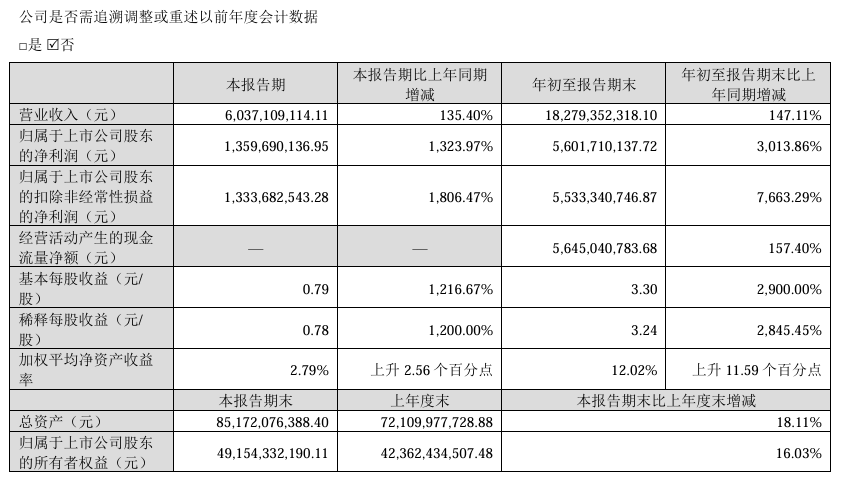 锂矿龙头,前三季度净利大增3013.86%(3) 锂矿龙头,前三季度净利大增3013.86%(3)