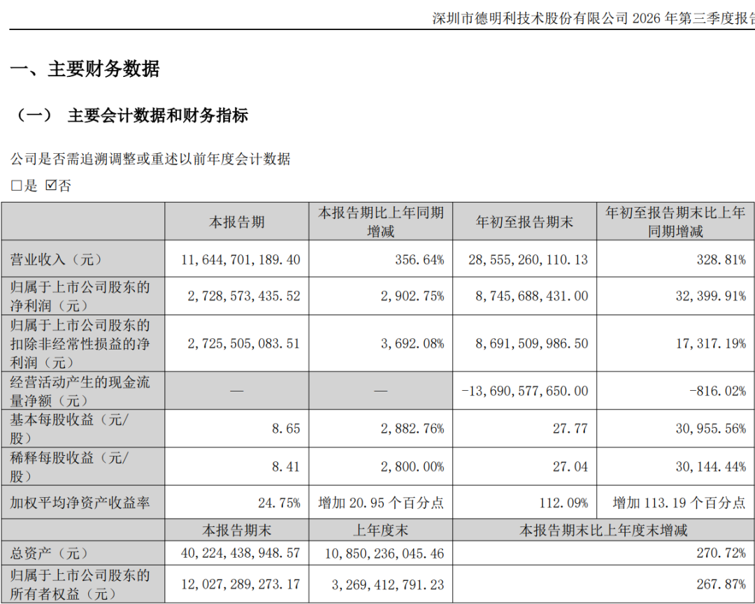 “炸裂”!800亿存储芯片龙头,第三季度净利润增长超2900%(2) “炸裂”!800亿存储芯片龙头,第三季度净利润增长超2900%(2)