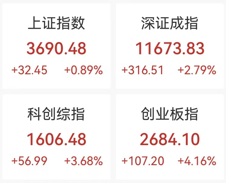 A股“深V”反攻！机构：本轮反弹级别或类似8月，关注三大主线(1)
