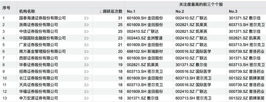 243家机构,“盯上”1家公司(3) 243家机构,“盯上”1家公司(3)
