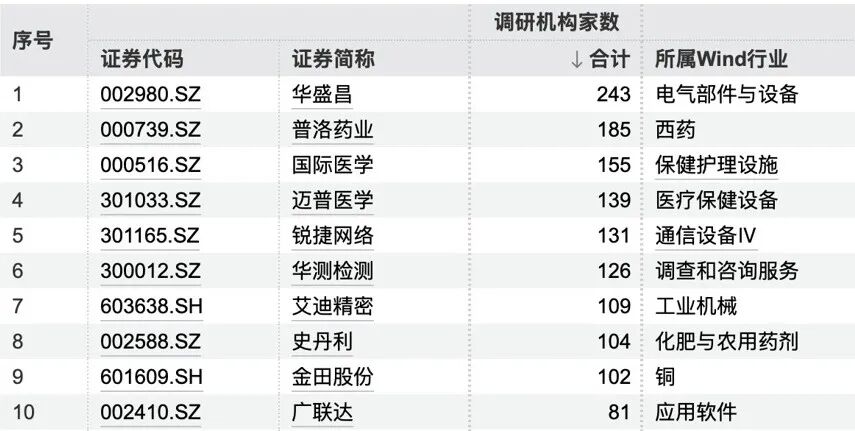 243家机构,“盯上”1家公司(1) 243家机构,“盯上”1家公司(1)
