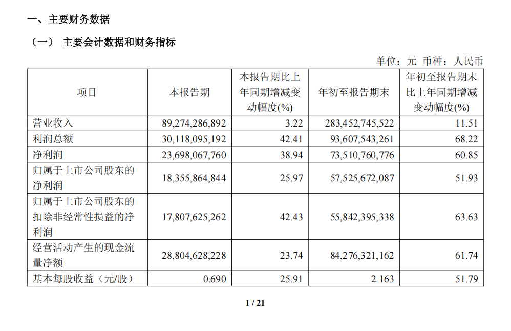 紫金矿业三季报:赚得更多了 但最好的那一段可能已经过去(3) 紫金矿业三季报:赚得更多了 但最好的那一段可能已经过去(3)