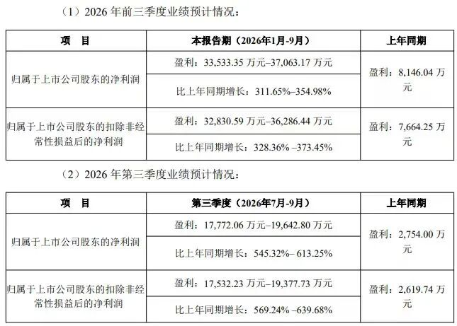 301563,三季度业绩最高预增超600%!近日股价大涨(3) 301563,三季度业绩最高预增超600%!近日股价大涨(3)