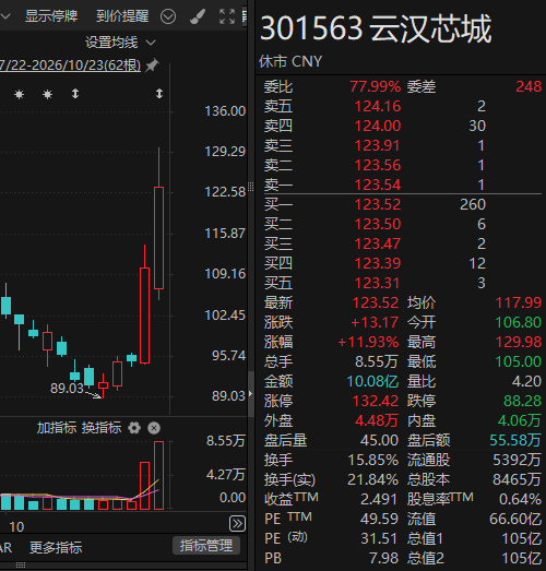 301563,三季度业绩最高预增超600%!近日股价大涨(2) 301563,三季度业绩最高预增超600%!近日股价大涨(2)