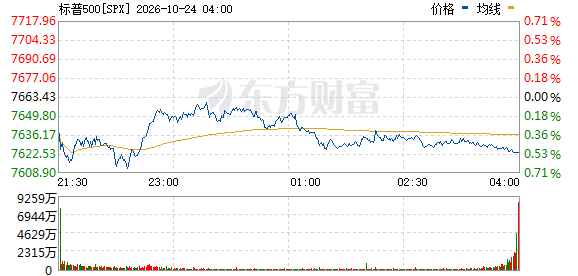 美股三大股指集体低开 三大电信股齐跌4%(2) 美股三大股指集体低开 三大电信股齐跌4%(2)