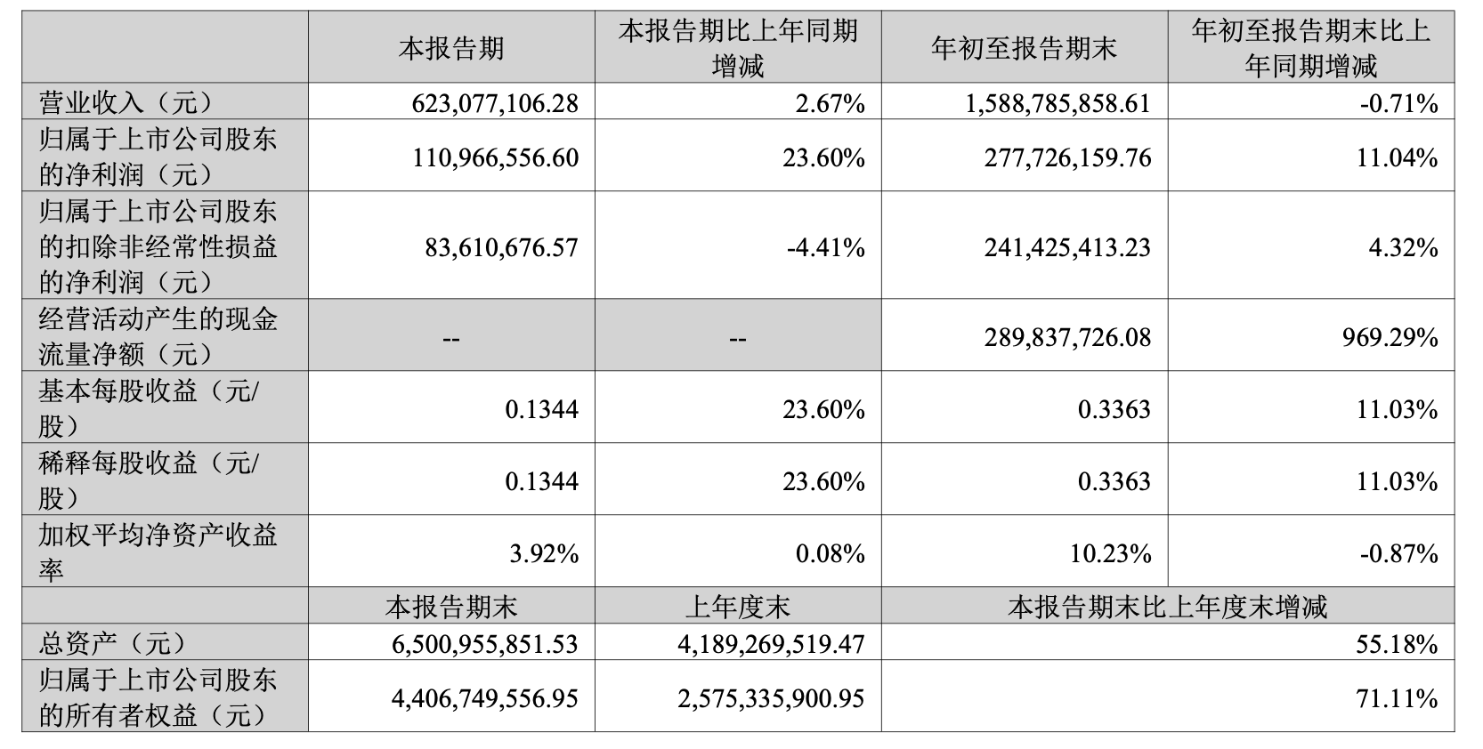 电科思仪前三季度经营现金流净额由负转正增长超900%,中期分红拟派发现金超5000万元(2) 电科思仪前三季度经营现金流净额由负转正增长超900%,中期分红拟派发现金超5000万元(2)