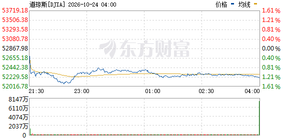 美股三大股指集体低开 三大电信股齐跌4%(1) 美股三大股指集体低开 三大电信股齐跌4%(1)