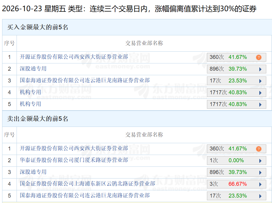 业绩炸裂!301563,股价“提前”大涨(3) 业绩炸裂!301563,股价“提前”大涨(3)
