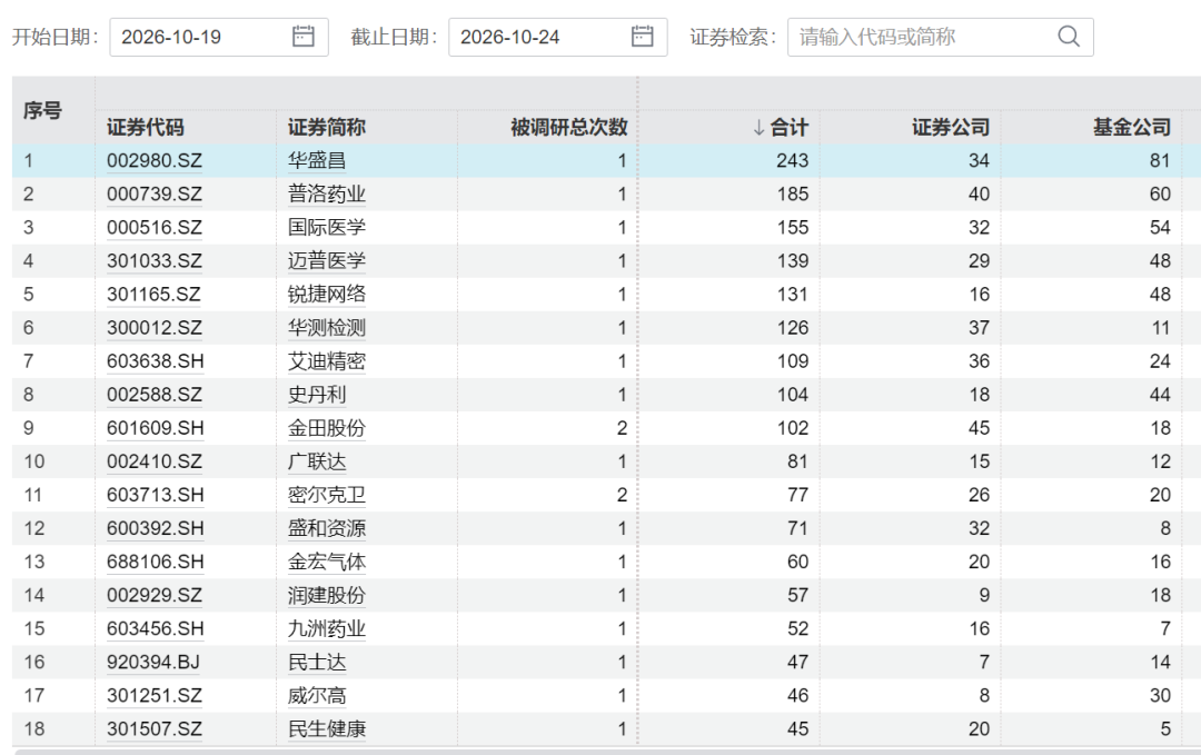 002980,243家机构扎堆调研(1) 002980,243家机构扎堆调研(1)
