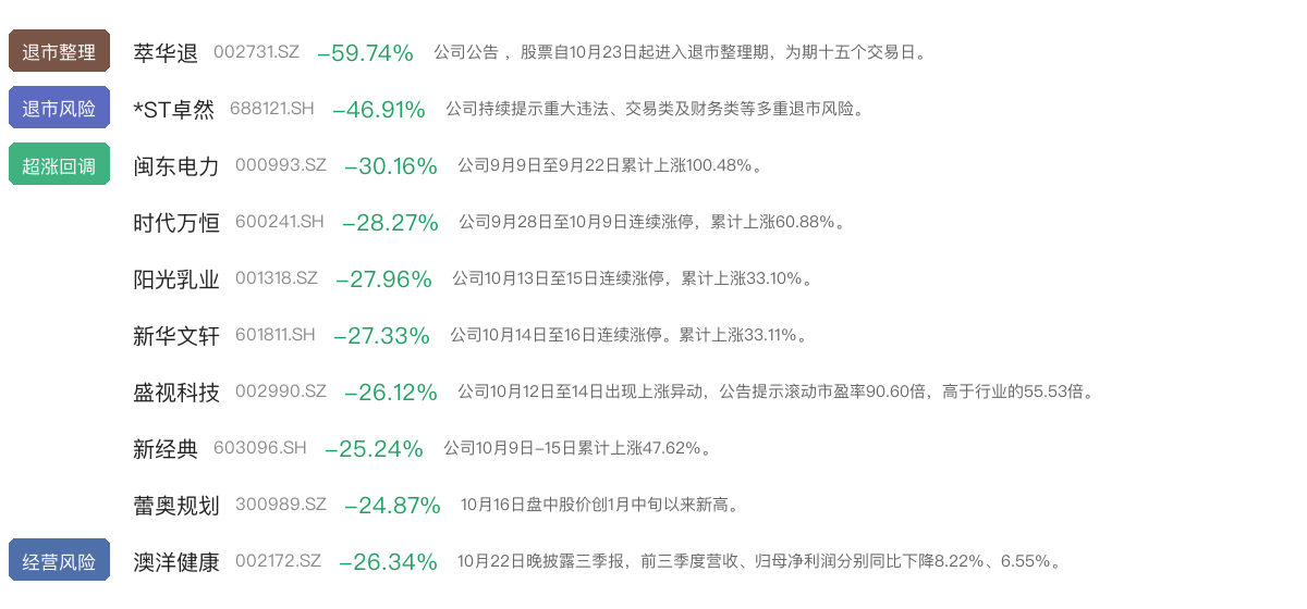 凡拓数创乘“物理AI”东风周涨近90%;萃华退进入退市整理期周跌近60%丨透视一周牛熊股(2) 凡拓数创乘“物理AI”东风周涨近90%;萃华退进入退市整理期周跌近60%丨透视一周牛熊股(2)