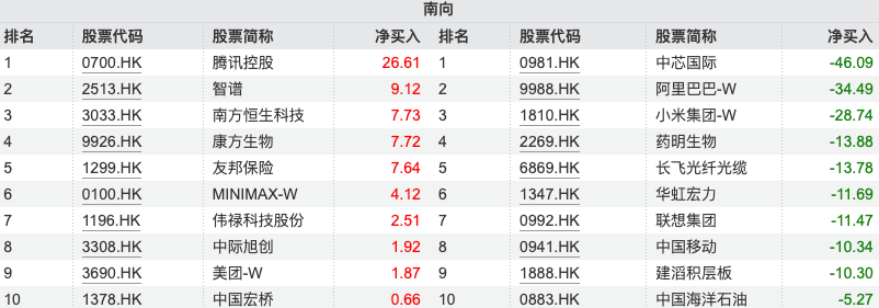 南向资金追踪|单周流出逾170亿港元为近三月新高 短线加仓腾讯大举减持中芯国际(1) 南向资金追踪|单周流出逾170亿港元为近三月新高 短线加仓腾讯大举减持中芯国际(1)