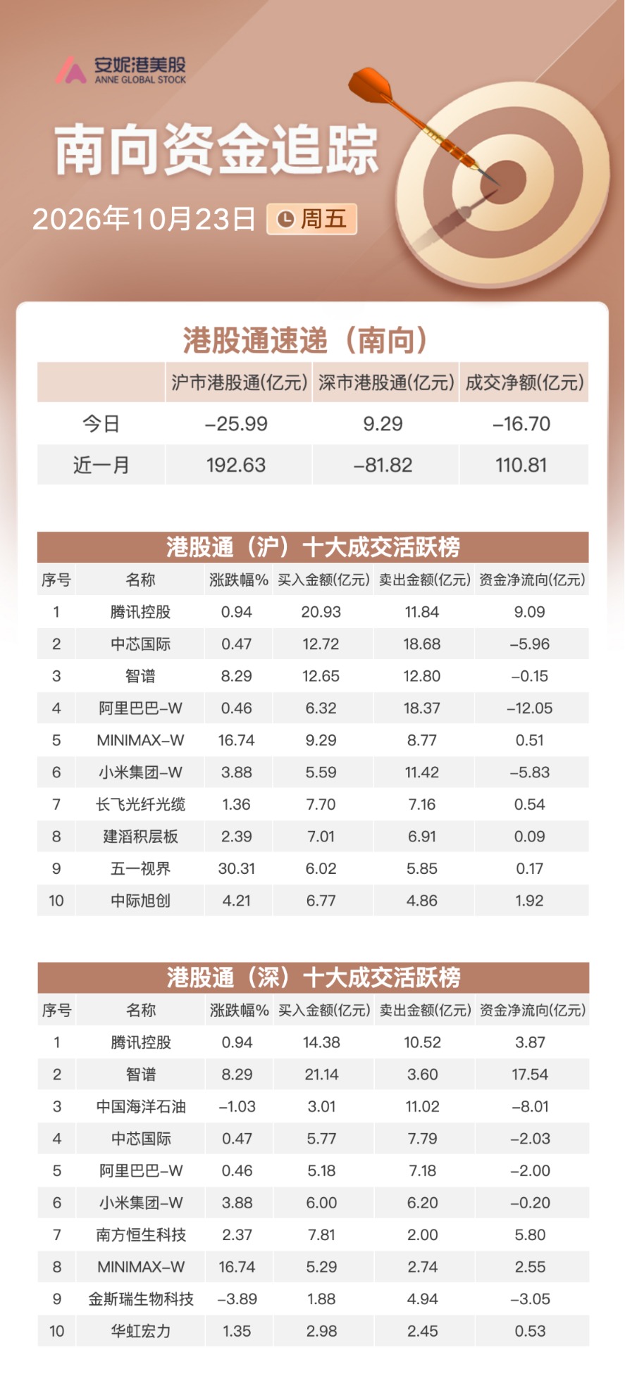 南向资金追踪|单周流出逾170亿港元为近三月新高 短线加仓腾讯大举减持中芯国际(2) 南向资金追踪|单周流出逾170亿港元为近三月新高 短线加仓腾讯大举减持中芯国际(2)