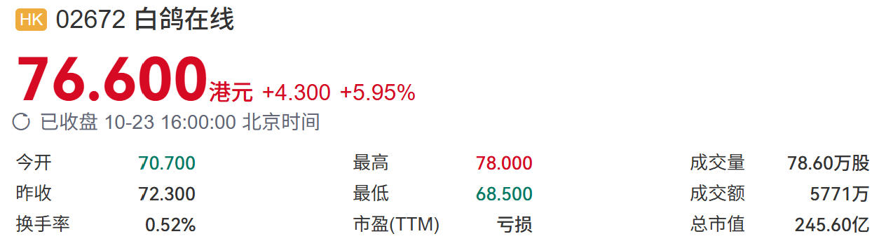 MaaS业务增逾7倍,股价震荡上行:白鸽在线AI估值迎考(3) MaaS业务增逾7倍,股价震荡上行:白鸽在线AI估值迎考(3)