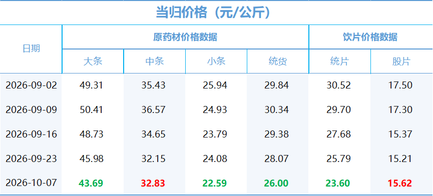 新华指数监测:产新临近观望情绪渐浓 党参行情全线回落(4) 新华指数监测:产新临近观望情绪渐浓 党参行情全线回落(4)