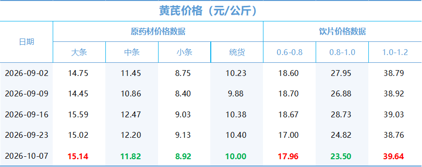 新华指数监测:产新临近观望情绪渐浓 党参行情全线回落(3) 新华指数监测:产新临近观望情绪渐浓 党参行情全线回落(3)
