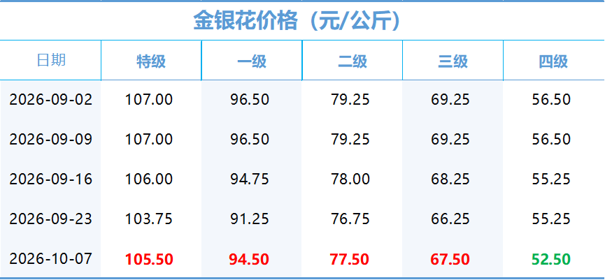 新华指数监测:产新临近观望情绪渐浓 党参行情全线回落(5) 新华指数监测:产新临近观望情绪渐浓 党参行情全线回落(5)