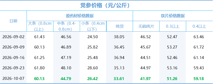 新华指数监测:产新临近观望情绪渐浓 党参行情全线回落(2) 新华指数监测:产新临近观望情绪渐浓 党参行情全线回落(2)
