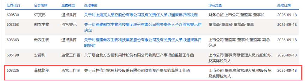 溢价率1586.15%!菲林格尔并购“保壳”遭遇监管关注度提升?(2) 溢价率1586.15%!菲林格尔并购“保壳”遭遇监管关注度提升?(2)