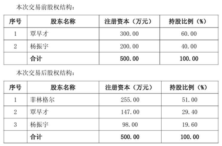 溢价率1586.15%!菲林格尔并购“保壳”遭遇监管关注度提升?(4) 溢价率1586.15%!菲林格尔并购“保壳”遭遇监管关注度提升?(4)