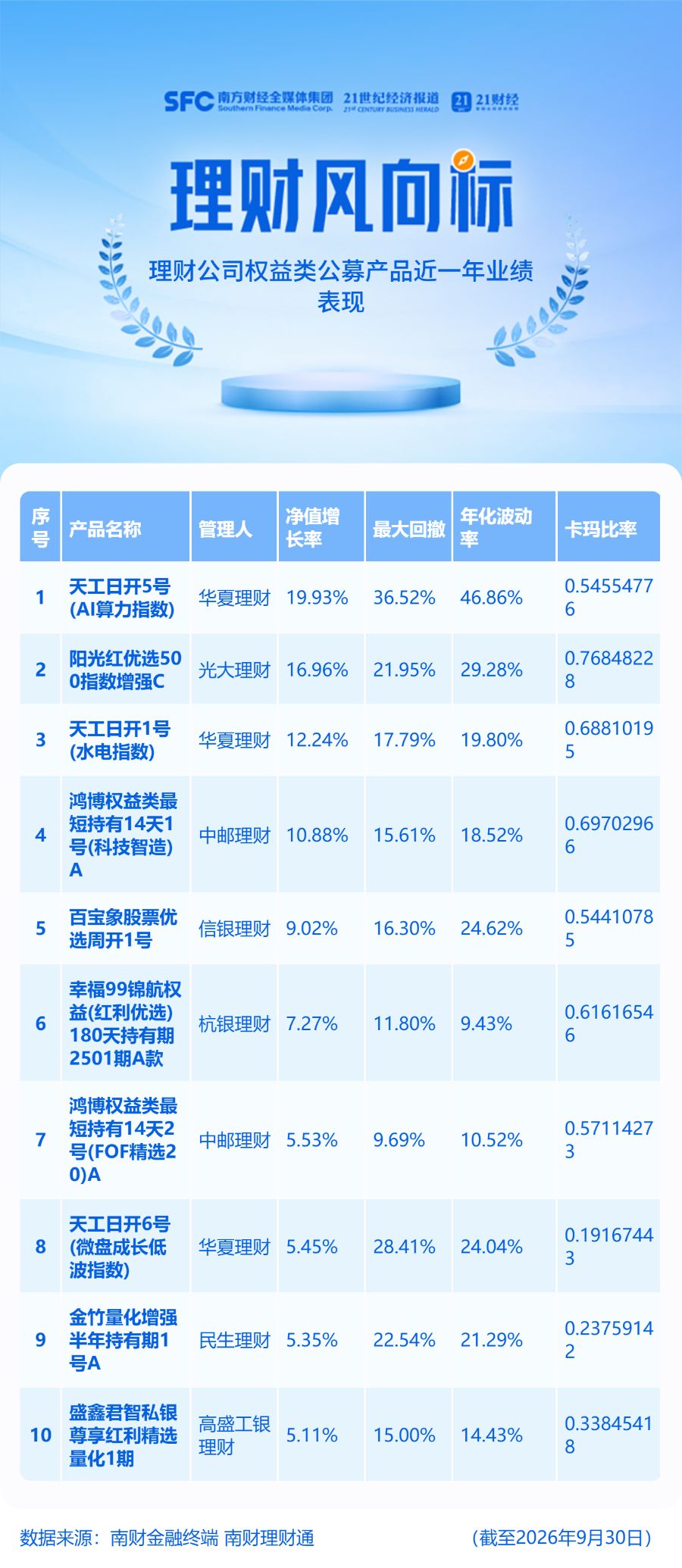 光大理财权益产品表现首尾相差31个百分点:新能源主题跌14%(1) 光大理财权益产品表现首尾相差31个百分点:新能源主题跌14%(1)