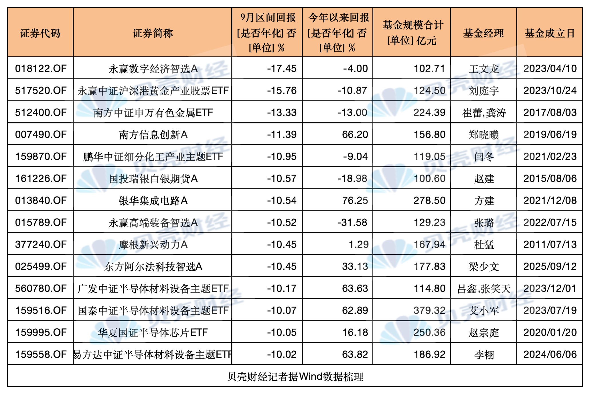 9月三成基金正收益,但这些明星基金经理亏超10%(3) 9月三成基金正收益,但这些明星基金经理亏超10%(3)