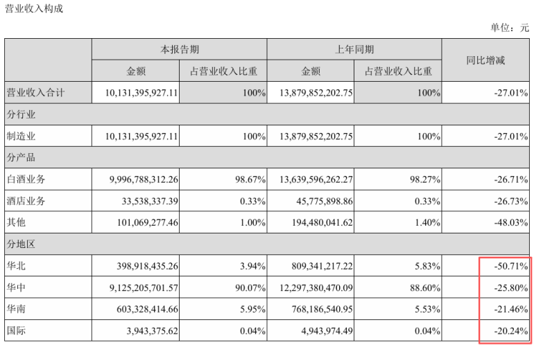 古井贡酒稳住了么?第二季度净利润增速-58%,古20价格倒挂60元(8) 古井贡酒稳住了么?第二季度净利润增速-58%,古20价格倒挂60元(8)