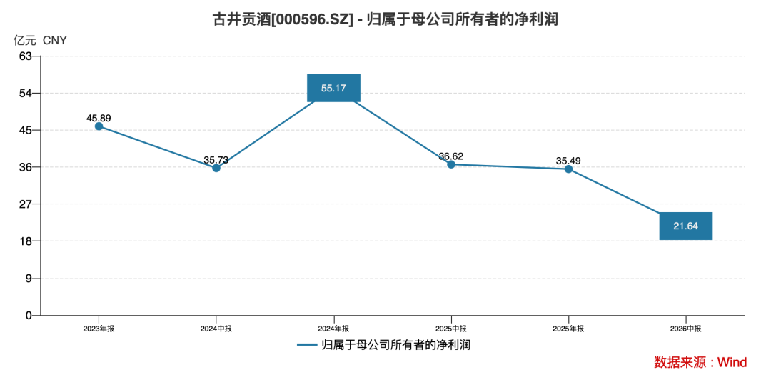 古井贡酒稳住了么?第二季度净利润增速-58%,古20价格倒挂60元(2) 古井贡酒稳住了么?第二季度净利润增速-58%,古20价格倒挂60元(2)