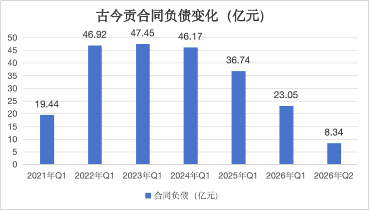 古井贡酒稳住了么?第二季度净利润增速-58%,古20价格倒挂60元(7) 古井贡酒稳住了么?第二季度净利润增速-58%,古20价格倒挂60元(7)