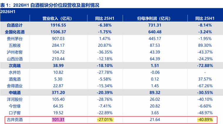 古井贡酒稳住了么?第二季度净利润增速-58%,古20价格倒挂60元(3) 古井贡酒稳住了么?第二季度净利润增速-58%,古20价格倒挂60元(3)