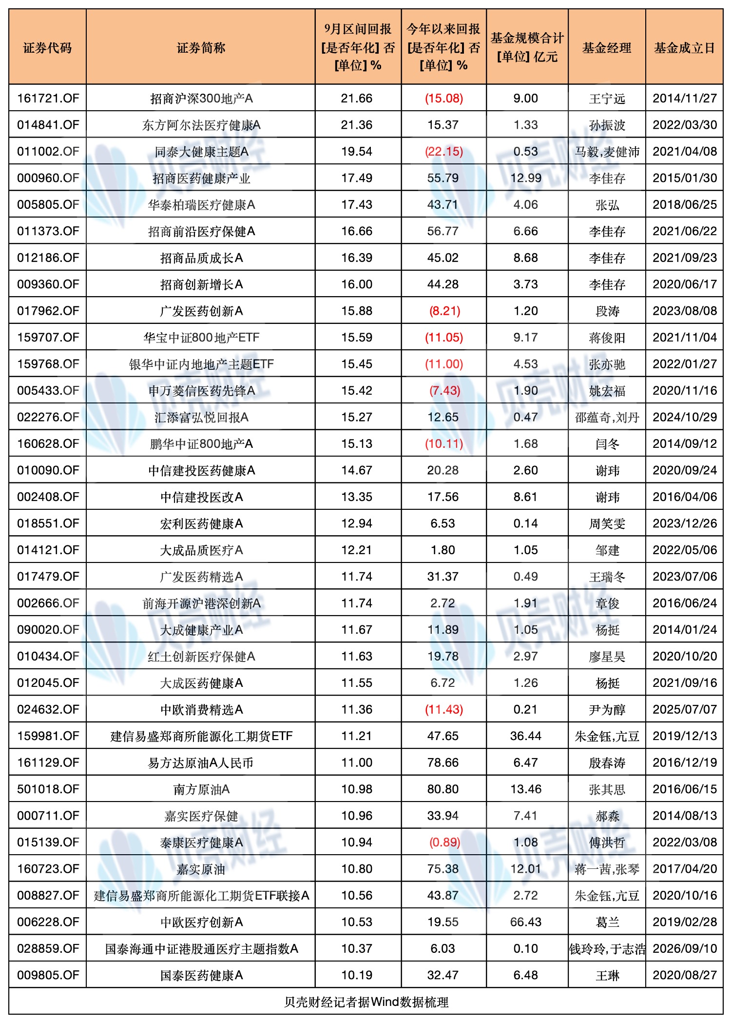 9月三成基金正收益,但这些明星基金经理亏超10%(1) 9月三成基金正收益,但这些明星基金经理亏超10%(1)
