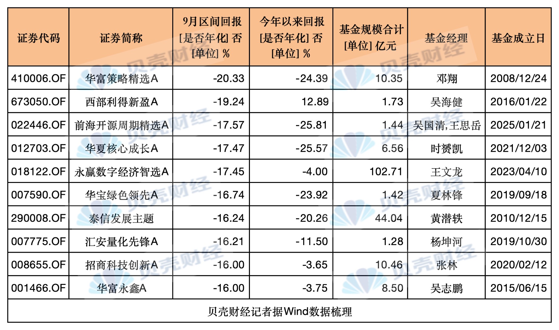 9月三成基金正收益,但这些明星基金经理亏超10%(2) 9月三成基金正收益,但这些明星基金经理亏超10%(2)