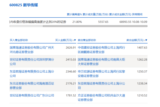 九连板牛股,“自然人”登上龙虎榜!(5) 九连板牛股,“自然人”登上龙虎榜!(5)