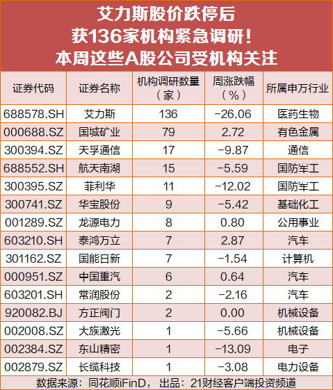 股价跌停后,136家机构紧急调研!本周这些A股公司受机构关注(2) 股价跌停后,136家机构紧急调研!本周这些A股公司受机构关注(2)