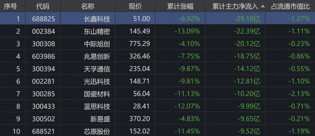 节后两天,电子行业遭主力资金大幅抛售,净流出超255亿;29亿出逃长鑫科技,东山精密、兆易创新净流出规模靠前,“易中天”净流出近44亿(3) 节后两天,电子行业遭主力资金大幅抛售,净流出超255亿;29亿出逃长鑫科技,东山精密、兆易创新净流出规模靠前,“易中天”净流出近44亿(3)