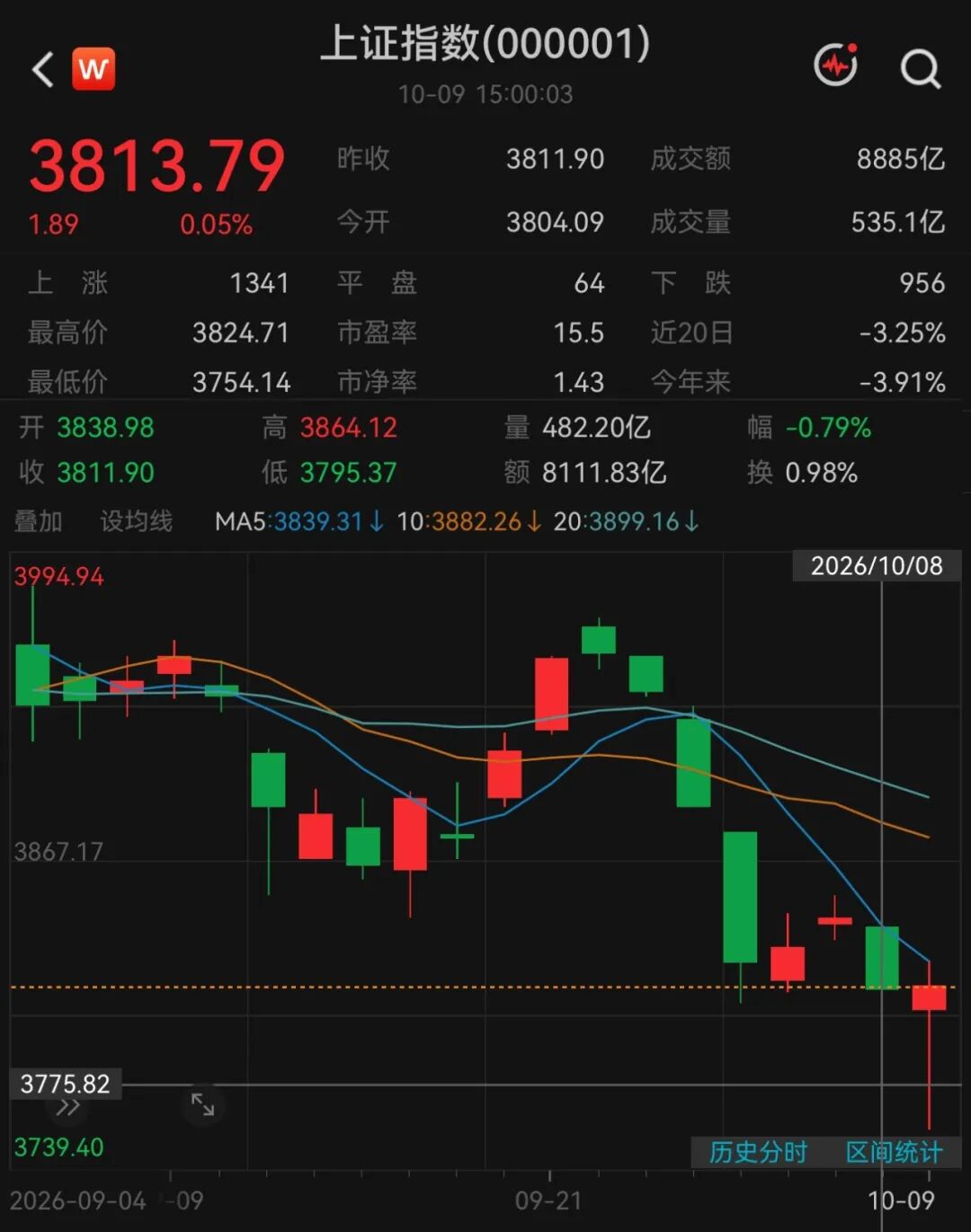 节后两天,电子行业遭主力资金大幅抛售,净流出超255亿;29亿出逃长鑫科技,东山精密、兆易创新净流出规模靠前,“易中天”净流出近44亿(1) 节后两天,电子行业遭主力资金大幅抛售,净流出超255亿;29亿出逃长鑫科技,东山精密、兆易创新净流出规模靠前,“易中天”净流出近44亿(1)