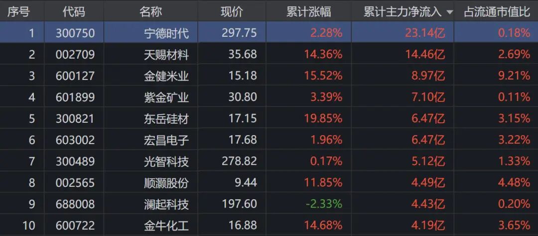 节后两天,电子行业遭主力资金大幅抛售,净流出超255亿;29亿出逃长鑫科技,东山精密、兆易创新净流出规模靠前,“易中天”净流出近44亿(2) 节后两天,电子行业遭主力资金大幅抛售,净流出超255亿;29亿出逃长鑫科技,东山精密、兆易创新净流出规模靠前,“易中天”净流出近44亿(2)