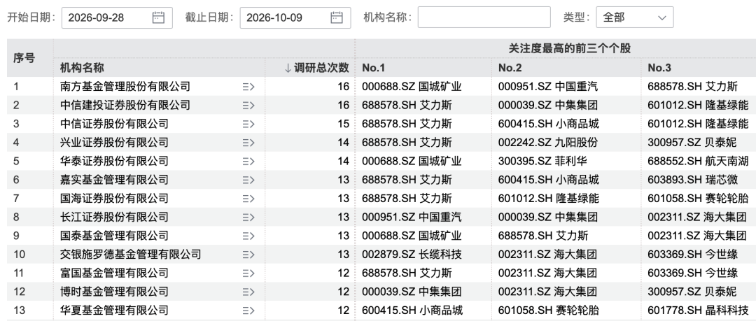 146家机构,“盯上”1家公司(3) 146家机构,“盯上”1家公司(3)