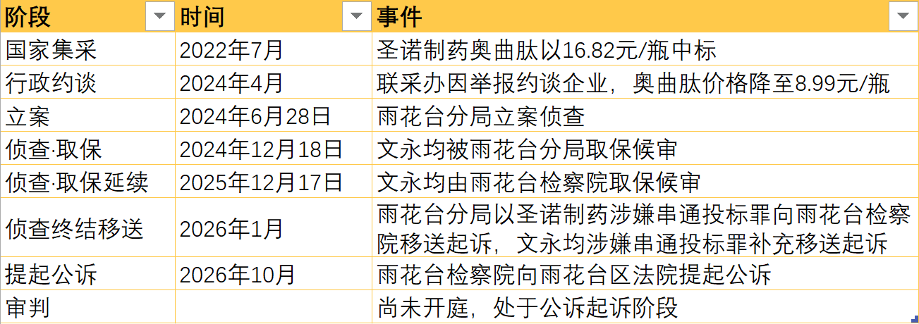 圣诺生物董事长涉嫌集采围标20亿大品种被公诉(2) 圣诺生物董事长涉嫌集采围标20亿大品种被公诉(2)