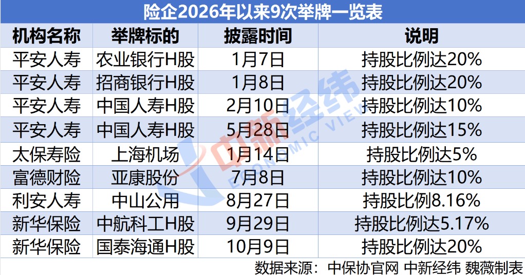 新华保险出手,举牌国泰海通!年内5家险企9次举牌上市公司(2) 新华保险出手,举牌国泰海通!年内5家险企9次举牌上市公司(2)